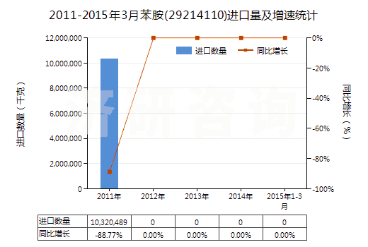 2011-2015年3月苯胺(29214110)進口量及增速統(tǒng)計